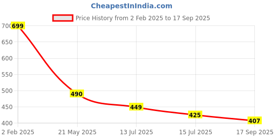 myntra.com TANDUL Printed A-Line Dress tandul Price History Graph from 2 Feb 2025 to 17 Sep 2025