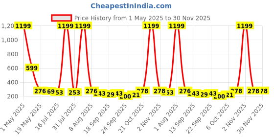 myntra.com TANDUL Printed A-Line Knee Length Skirt tandul Price History Graph from 1 May 2025 to 29 Nov 2025