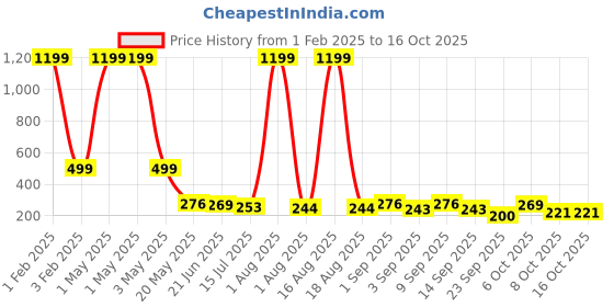 myntra.com TANDUL Printed A-Line Knee Length Skirts tandul Price History Graph from 1 Feb 2025 to 16 Oct 2025