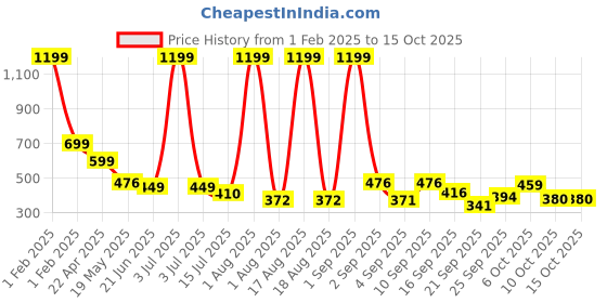myntra.com TANDUL Printed A-Line Maxi Skirt tandul Price History Graph from 1 Feb 2025 to 15 Oct 2025