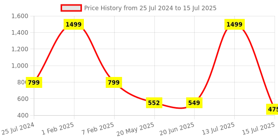 myntra.com TANDUL Printed Basic Jumpsuit tandul Price History Graph from 25 Jul 2024 to 15 Jul 2025