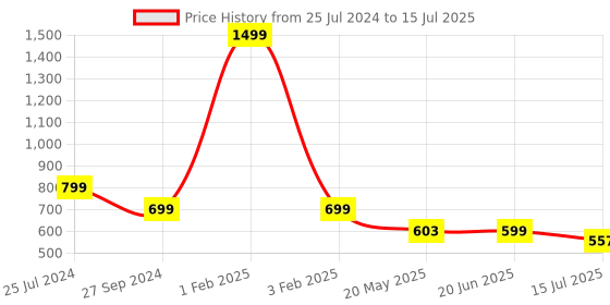 myntra.com TANDUL Printed Basic Jumpsuit tandul Price History Graph from 25 Jul 2024 to 15 Jul 2025