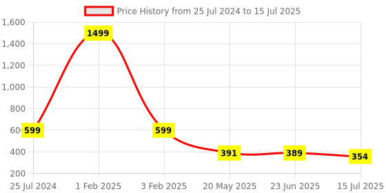 myntra.com TANDUL Printed Basic Jumpsuit tandul Price History Graph from 25 Jul 2024 to 15 Jul 2025