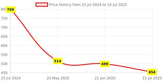 myntra.com TANDUL Printed Basic Jumpsuit tandul Price History Graph from 25 Jul 2024 to 15 Jul 2025