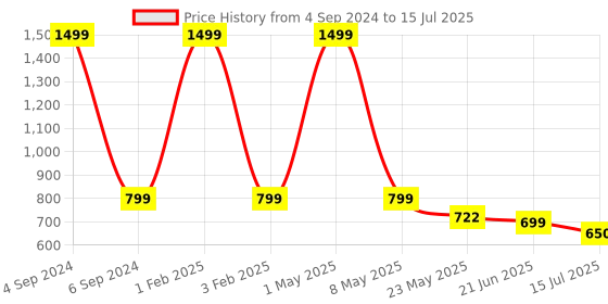 myntra.com TANDUL Printed Basic Jumpsuit tandul Price History Graph from 4 Sep 2024 to 15 Jul 2025