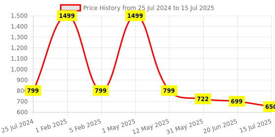 myntra.com TANDUL Printed Basic Jumpsuit tandul Price History Graph from 25 Jul 2024 to 15 Jul 2025