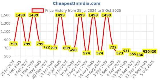 myntra.com TANDUL Printed Basic Jumpsuit tandul Price History Graph from 25 Jul 2024 to 5 Oct 2025