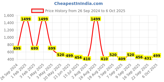 myntra.com TANDUL Printed Basic Jumpsuit tandul Price History Graph from 26 Sep 2024 to 5 Oct 2025