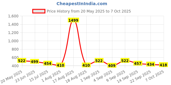 myntra.com TANDUL Printed Basic Jumpsuit tandul Price History Graph from 20 May 2025 to 6 Oct 2025