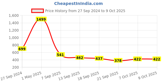 myntra.com TANDUL Printed Basic Jumpsuit tandul Price History Graph from 27 Sep 2024 to 8 Oct 2025