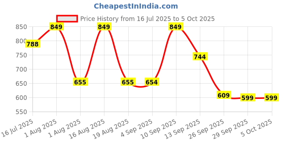 myntra.com TANDUL Printed Basic Jumpsuit tandul Price History Graph from 16 Jul 2025 to 5 Oct 2025