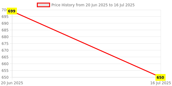 myntra.com TANDUL Printed Basic Jumpsuit tandul Price History Graph from 20 Jun 2025 to 16 Jul 2025