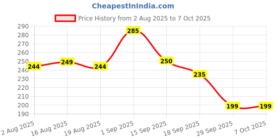 myntra.com TANDUL Printed Basic Jumpsuit tandul Price History Graph from 2 Aug 2025 to 7 Oct 2025