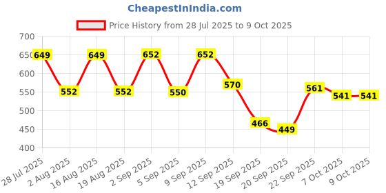 myntra.com TANDUL Printed Basic Jumpsuit tandul Price History Graph from 28 Jul 2025 to 8 Oct 2025