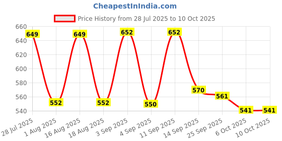 myntra.com TANDUL Printed Basic Jumpsuit tandul Price History Graph from 28 Jul 2025 to 9 Oct 2025