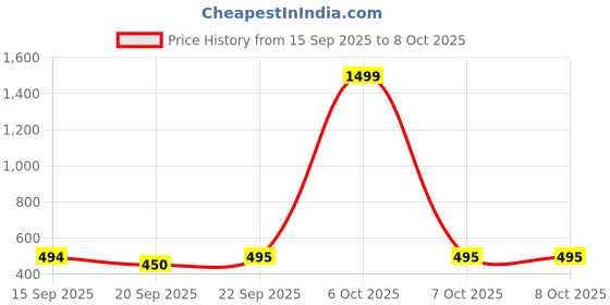 myntra.com TANDUL Printed Basic Jumpsuit tandul Price History Graph from 15 Sep 2025 to 8 Oct 2025