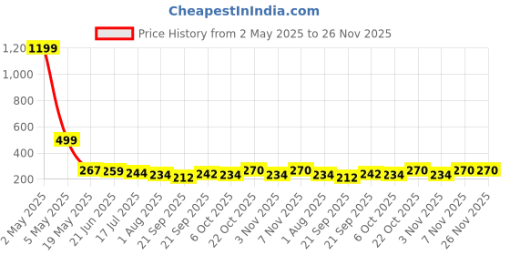 myntra.com TANDUL Printed Bralette Crop Top tandul Price History Graph from 2 May 2025 to 25 Nov 2025