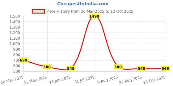 myntra.com TANDUL Printed Co-Ords Set tandul Price History Graph from 20 Mar 2025 to 13 Oct 2025
