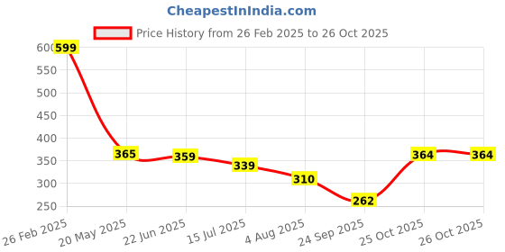 myntra.com TANDUL Printed Crop Top tandul Price History Graph from 26 Feb 2025 to 25 Oct 2025