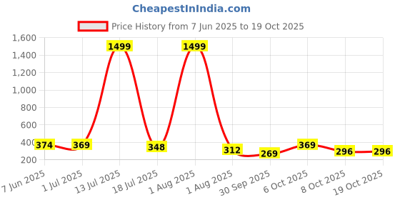 myntra.com TANDUL Printed Fit & Flare Mini Dress tandul Price History Graph from 7 Jun 2025 to 17 Oct 2025