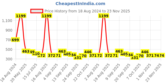 myntra.com TANDUL Printed Flared Maxi Skirt tandul Price History Graph from 18 Aug 2024 to 22 Nov 2025