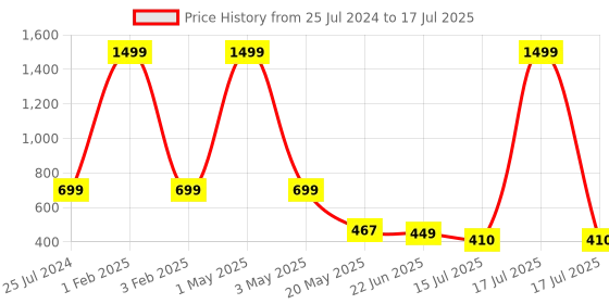myntra.com TANDUL Printed Jumpsuit tandul Price History Graph from 25 Jul 2024 to 17 Jul 2025