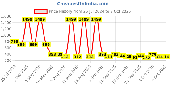 myntra.com TANDUL Printed Jumpsuit tandul Price History Graph from 25 Jul 2024 to 7 Oct 2025
