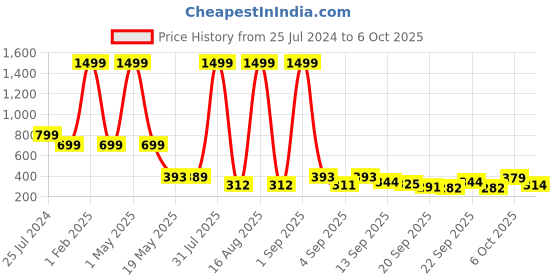 myntra.com TANDUL Printed Jumpsuit tandul Price History Graph from 25 Jul 2024 to 6 Oct 2025