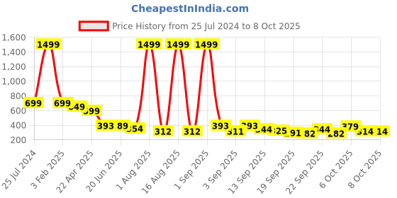 myntra.com TANDUL Printed Jumpsuit tandul Price History Graph from 25 Jul 2024 to 8 Oct 2025
