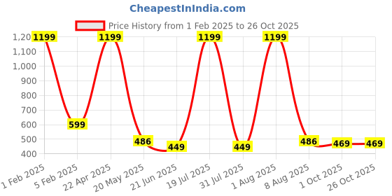 myntra.com TANDUL Printed Kaftan Swimwear Cover Up Top tandul Price History Graph from 1 Feb 2025 to 25 Oct 2025