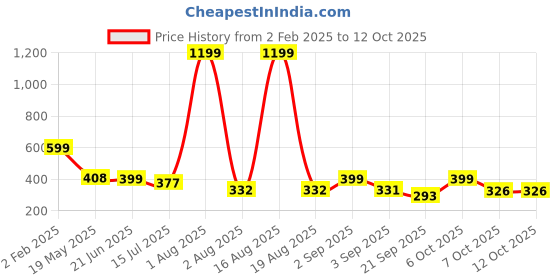 myntra.com TANDUL Printed Long Sleeves Crop Top tandul Price History Graph from 2 Feb 2025 to 12 Oct 2025
