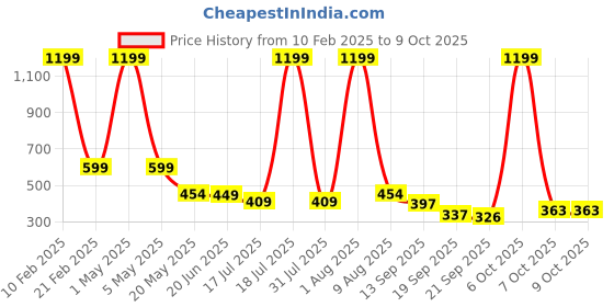 myntra.com TANDUL Printed Longline Shrug tandul Price History Graph from 10 Feb 2025 to 8 Oct 2025