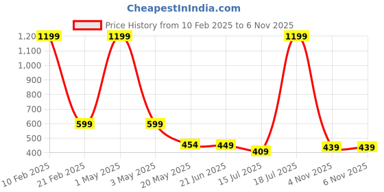 myntra.com TANDUL Printed Longline Shrug tandul Price History Graph from 10 Feb 2025 to 6 Nov 2025