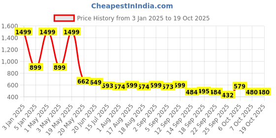 myntra.com TANDUL Printed Notched Lapel Slim Fit Single Breasted Blazers tandul Price History Graph from 3 Jan 2025 to 18 Oct 2025