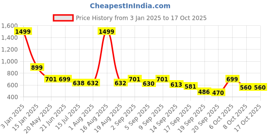 myntra.com TANDUL Printed Notched Lapel Slim Fit Single Breasted Blazers tandul Price History Graph from 3 Jan 2025 to 16 Oct 2025