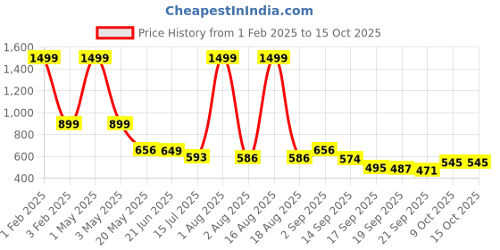myntra.com TANDUL Printed Notched Lapel Slim Fit Single Breasted Blazers tandul Price History Graph from 1 Feb 2025 to 15 Oct 2025