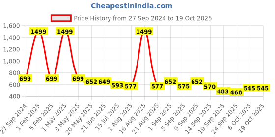 myntra.com TANDUL Printed Notched Lapel Slim Fit Single Breasted Blazers tandul Price History Graph from 27 Sep 2024 to 18 Oct 2025