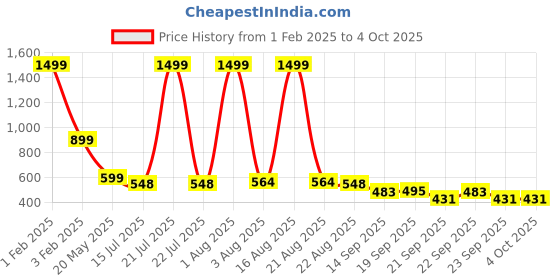 myntra.com TANDUL Printed Notched Lapel Slim Fit Single Breasted Blazers tandul Price History Graph from 1 Feb 2025 to 4 Oct 2025