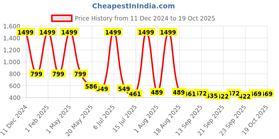 myntra.com TANDUL Printed Notched Lapel Slim Fit Single Breasted Blazers tandul Price History Graph from 11 Dec 2024 to 18 Oct 2025