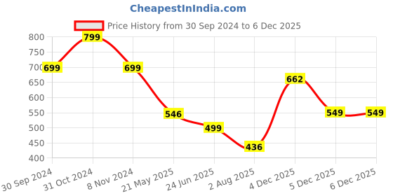 myntra.com TANDUL Printed Off-Shoulder Sheath Dress tandul Price History Graph from 30 Sep 2024 to 4 Dec 2025