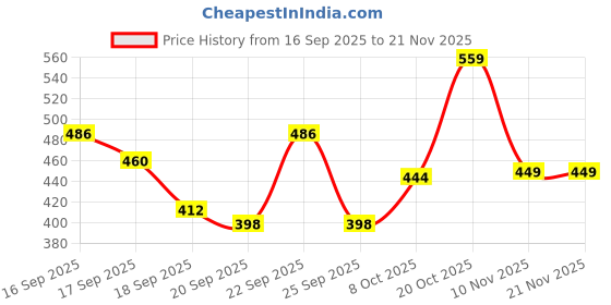 myntra.com TANDUL Printed Off-Shoulder Top tandul Price History Graph from 16 Sep 2025 to 21 Nov 2025