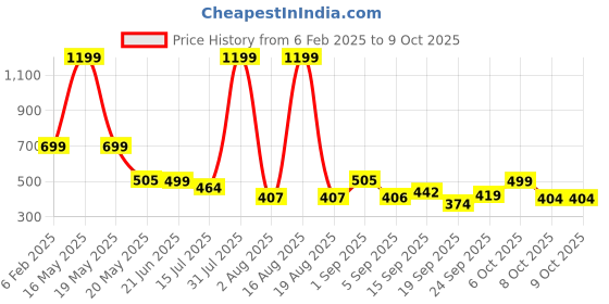 myntra.com TANDUL Printed Original Regular Fit Mid-Rise Parallel Trousers tandul Price History Graph from 6 Feb 2025 to 8 Oct 2025