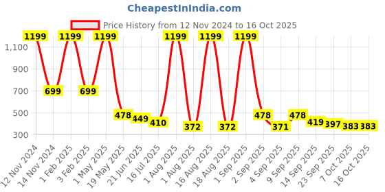 myntra.com TANDUL Printed Pencil Maxi Skirt tandul Price History Graph from 12 Nov 2024 to 16 Oct 2025