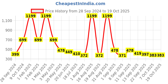 myntra.com TANDUL Printed Pencil Maxi Skirt tandul Price History Graph from 28 Sep 2024 to 18 Oct 2025