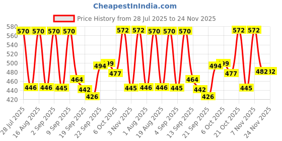 myntra.com TANDUL Printed Pencil Maxi Skirt tandul Price History Graph from 28 Jul 2025 to 23 Nov 2025
