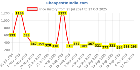 myntra.com TANDUL Printed Pencil Mini Skirts tandul Price History Graph from 25 Jul 2024 to 11 Oct 2025