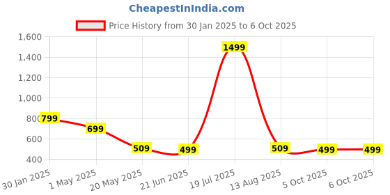 myntra.com TANDUL Printed Round Neck Top With Trouser tandul Price History Graph from 30 Jan 2025 to 6 Oct 2025