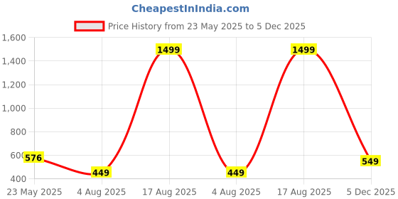 myntra.com TANDUL Printed Satin Maxi Dress tandul Price History Graph from 23 May 2025 to 5 Dec 2025