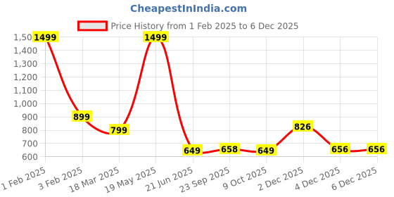 myntra.com TANDUL Printed Shawl Collar Slim Fit Single Breasted Blazers tandul Price History Graph from 1 Feb 2025 to 4 Dec 2025