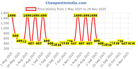 myntra.com TANDUL Printed Sheath Midi Dress tandul Price History Graph from 1 May 2025 to 28 Nov 2025